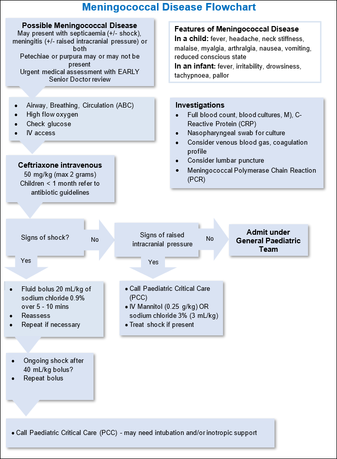 Meningococcal disease